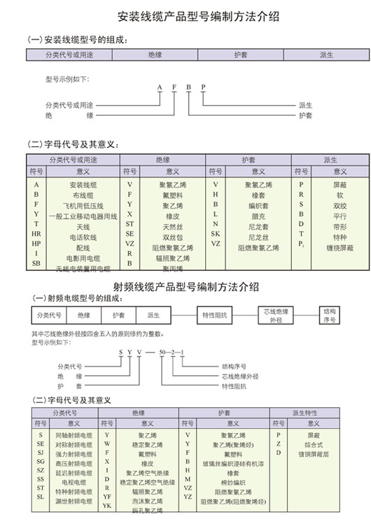 安裝線纜產(chǎn)品型號(hào)編制方法