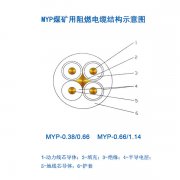 煤礦用移動電纜MYP電纜，1.14KV橡皮電纜，煤礦用阻燃電纜結(jié)構(gòu)示意圖