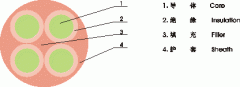 YNFFC，YNFFZ移動設(shè)備專用圓型軟電纜