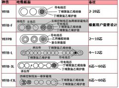 YFFB、YFFB-FYFFB耐寒扁電纜，耐寒扁平電纜